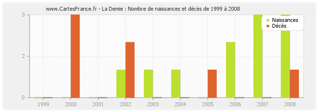 La Demie : Nombre de naissances et décès de 1999 à 2008